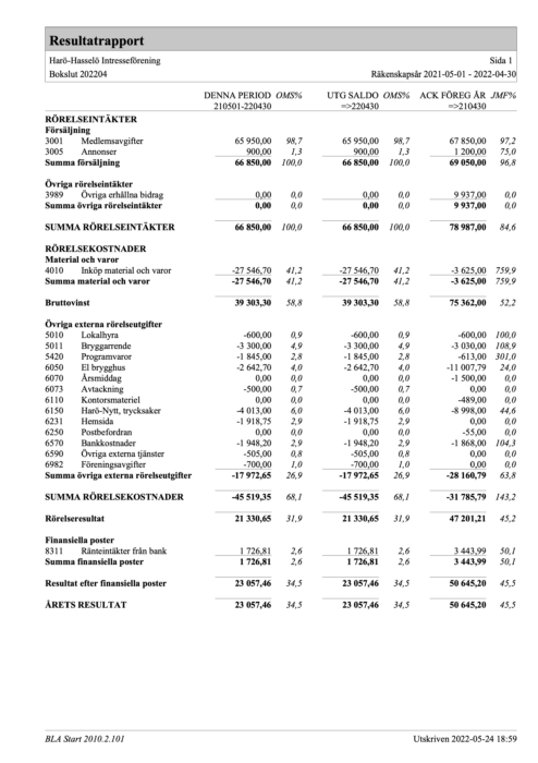 Resultatrapport 2022